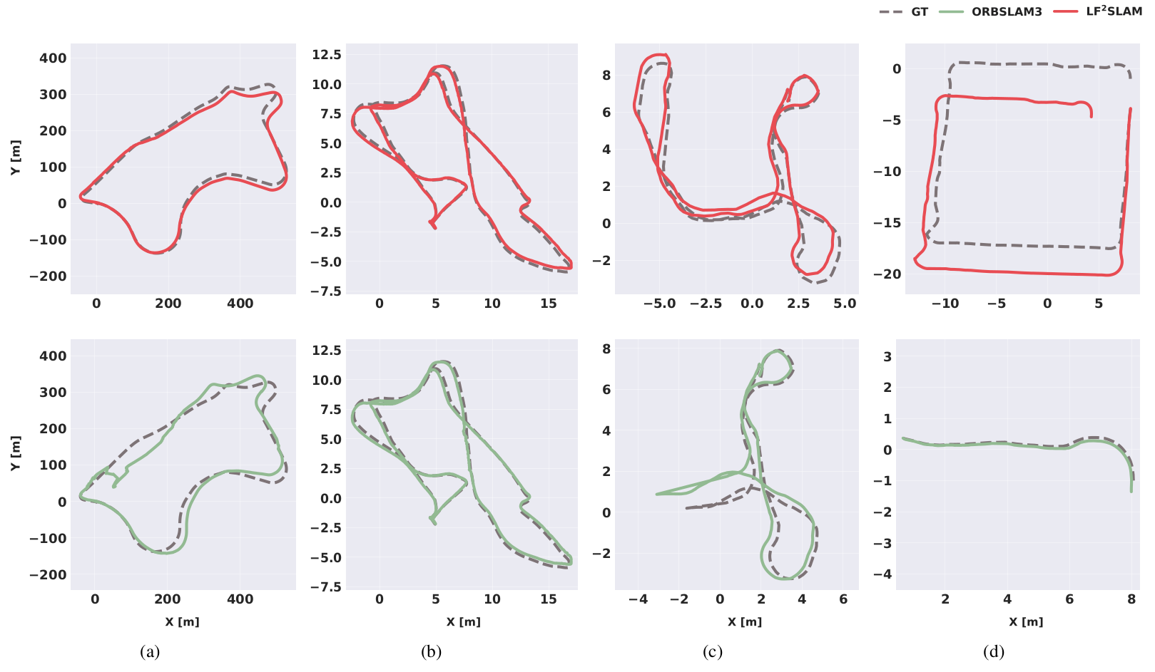 Trajectories comparison between LF²SLAM and ORBSLAM3